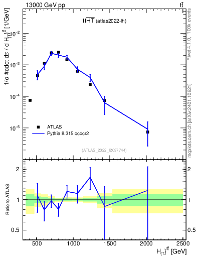 Plot of ttbar.ht in 13000 GeV pp collisions