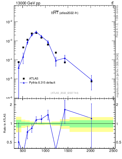 Plot of ttbar.ht in 13000 GeV pp collisions
