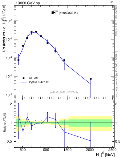 Plot of ttbar.ht in 13000 GeV pp collisions