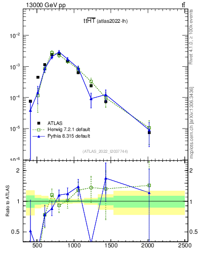 Plot of ttbar.ht in 13000 GeV pp collisions