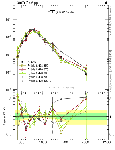 Plot of ttbar.ht in 13000 GeV pp collisions