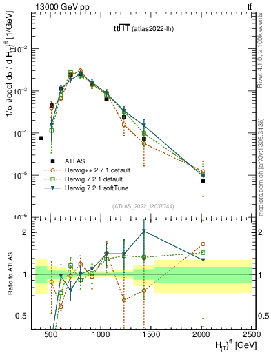 Plot of ttbar.ht in 13000 GeV pp collisions