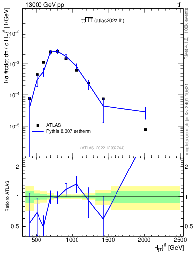 Plot of ttbar.ht in 13000 GeV pp collisions
