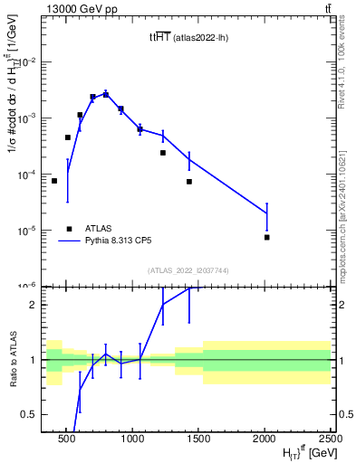 Plot of ttbar.ht in 13000 GeV pp collisions