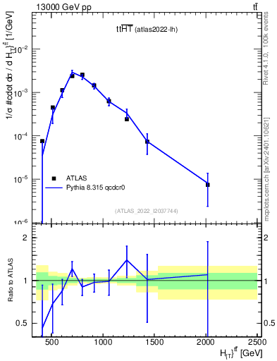 Plot of ttbar.ht in 13000 GeV pp collisions