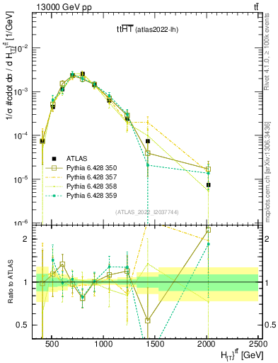Plot of ttbar.ht in 13000 GeV pp collisions