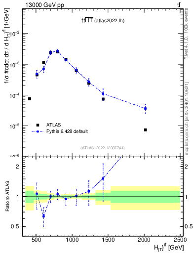Plot of ttbar.ht in 13000 GeV pp collisions