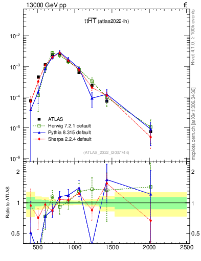 Plot of ttbar.ht in 13000 GeV pp collisions
