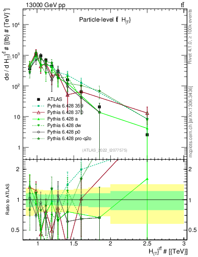 Plot of ttbar.ht in 13000 GeV pp collisions
