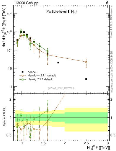Plot of ttbar.ht in 13000 GeV pp collisions