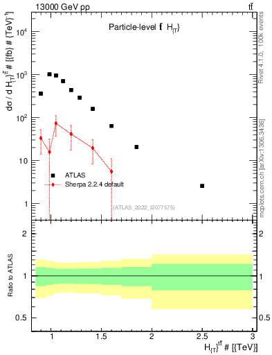 Plot of ttbar.ht in 13000 GeV pp collisions