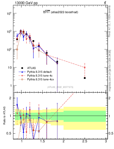 Plot of ttbar.ht in 13000 GeV pp collisions