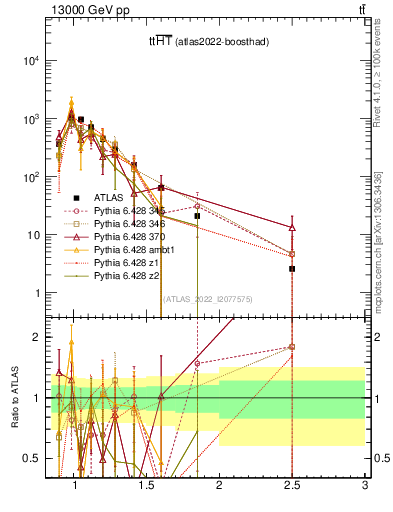 Plot of ttbar.ht in 13000 GeV pp collisions