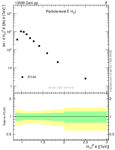 Plot of ttbar.ht in 13000 GeV pp collisions