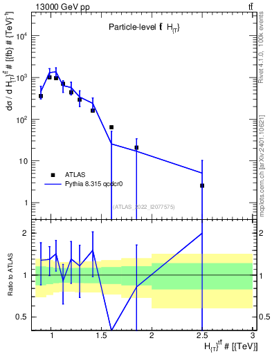 Plot of ttbar.ht in 13000 GeV pp collisions