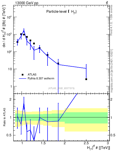 Plot of ttbar.ht in 13000 GeV pp collisions
