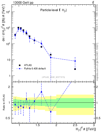 Plot of ttbar.ht in 13000 GeV pp collisions
