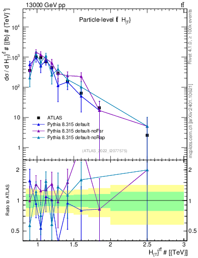 Plot of ttbar.ht in 13000 GeV pp collisions