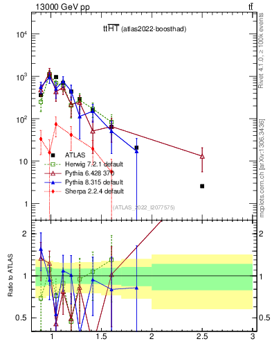 Plot of ttbar.ht in 13000 GeV pp collisions