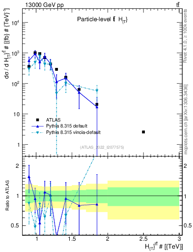 Plot of ttbar.ht in 13000 GeV pp collisions
