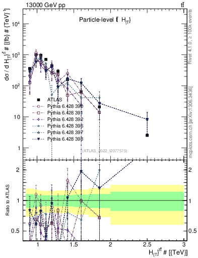 Plot of ttbar.ht in 13000 GeV pp collisions
