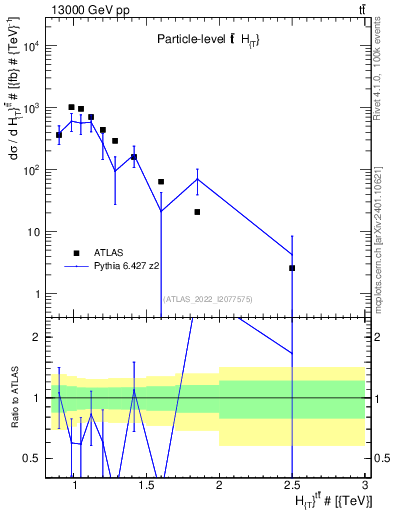 Plot of ttbar.ht in 13000 GeV pp collisions