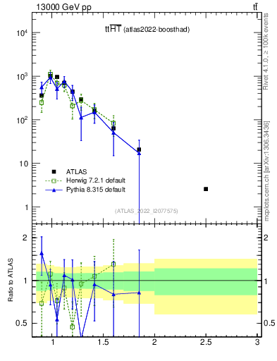 Plot of ttbar.ht in 13000 GeV pp collisions