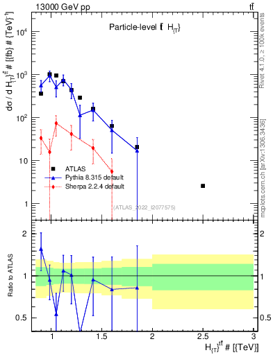 Plot of ttbar.ht in 13000 GeV pp collisions