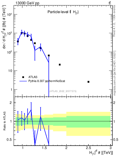 Plot of ttbar.ht in 13000 GeV pp collisions