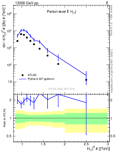 Plot of ttbar.ht in 13000 GeV pp collisions