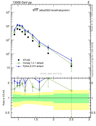 Plot of ttbar.ht in 13000 GeV pp collisions