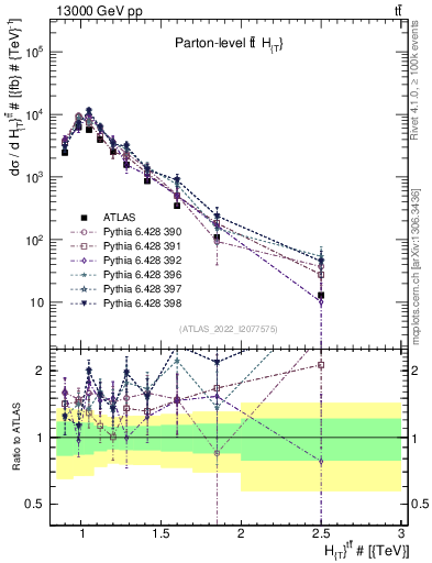 Plot of ttbar.ht in 13000 GeV pp collisions