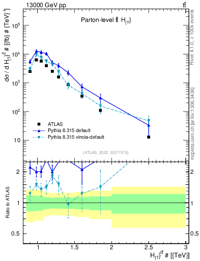 Plot of ttbar.ht in 13000 GeV pp collisions