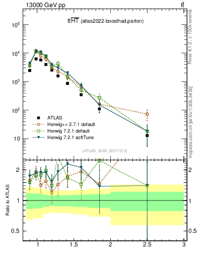 Plot of ttbar.ht in 13000 GeV pp collisions