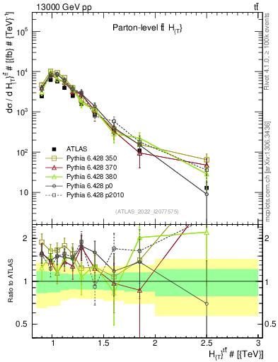 Plot of ttbar.ht in 13000 GeV pp collisions