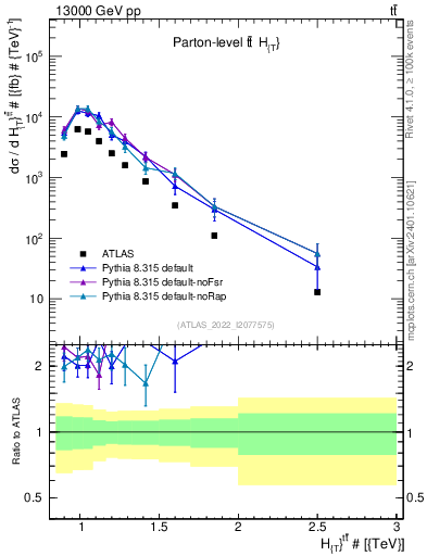 Plot of ttbar.ht in 13000 GeV pp collisions