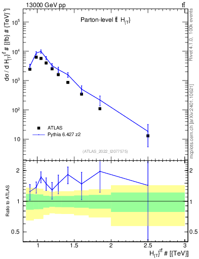 Plot of ttbar.ht in 13000 GeV pp collisions