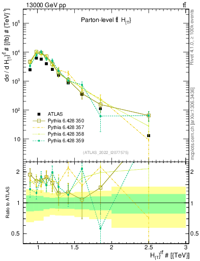 Plot of ttbar.ht in 13000 GeV pp collisions