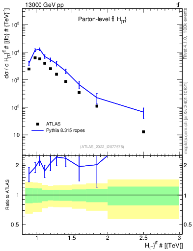 Plot of ttbar.ht in 13000 GeV pp collisions