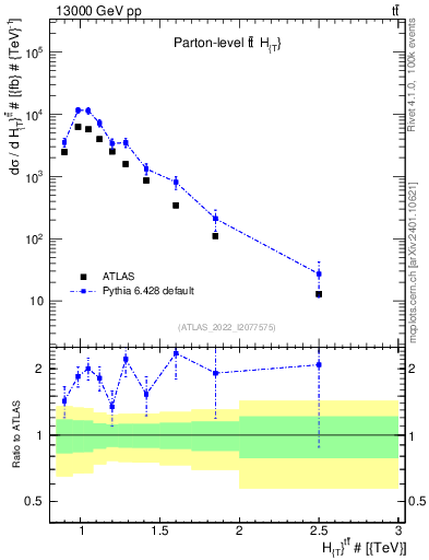 Plot of ttbar.ht in 13000 GeV pp collisions