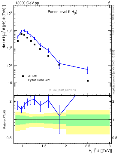 Plot of ttbar.ht in 13000 GeV pp collisions