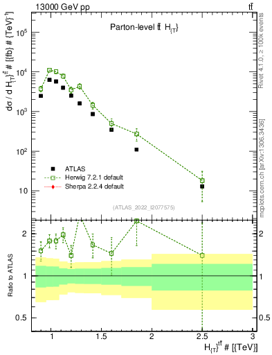 Plot of ttbar.ht in 13000 GeV pp collisions