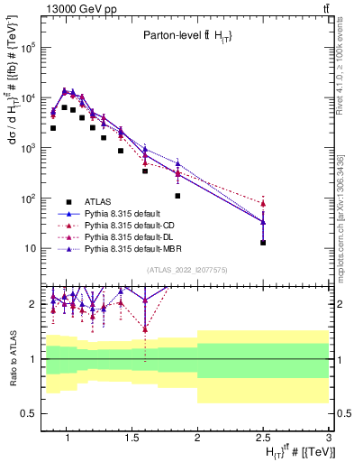 Plot of ttbar.ht in 13000 GeV pp collisions