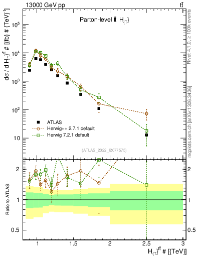 Plot of ttbar.ht in 13000 GeV pp collisions