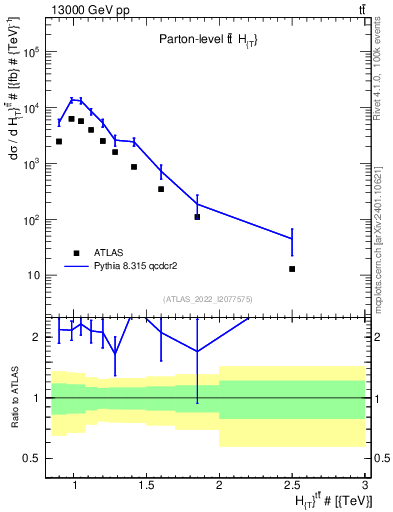 Plot of ttbar.ht in 13000 GeV pp collisions