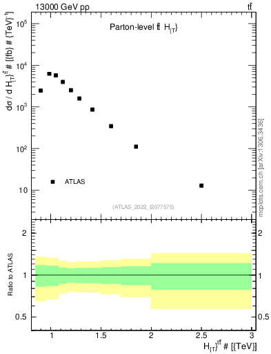 Plot of ttbar.ht in 13000 GeV pp collisions