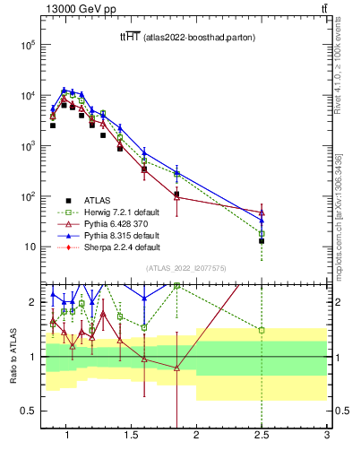 Plot of ttbar.ht in 13000 GeV pp collisions