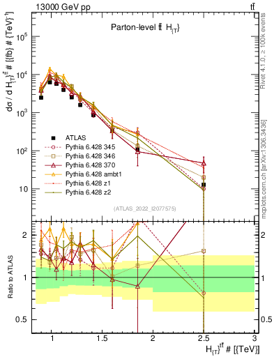 Plot of ttbar.ht in 13000 GeV pp collisions