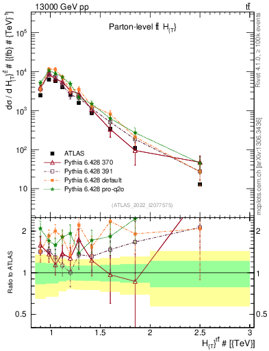 Plot of ttbar.ht in 13000 GeV pp collisions