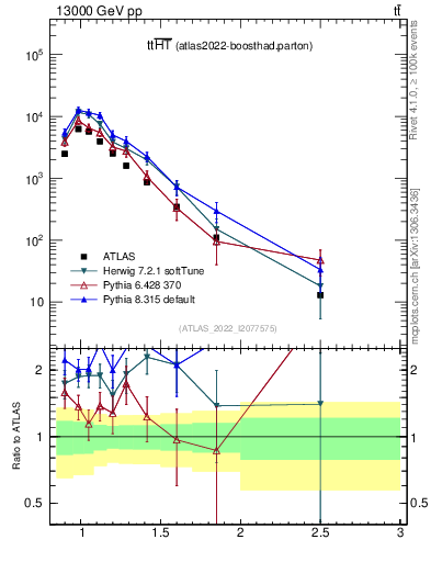 Plot of ttbar.ht in 13000 GeV pp collisions